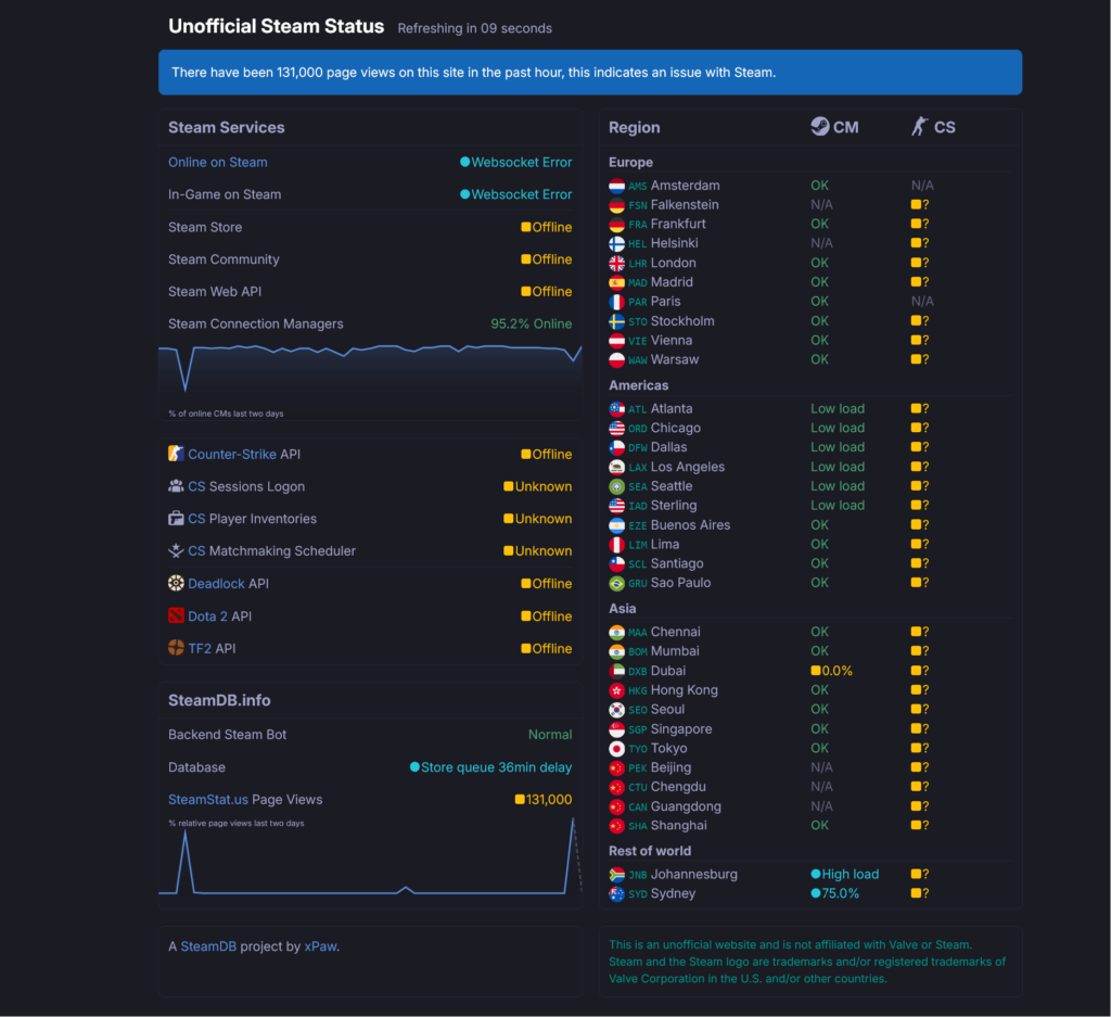 Výpadek zaznamenaný službou SteamDB